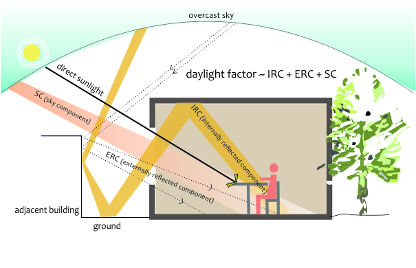 daylight factor